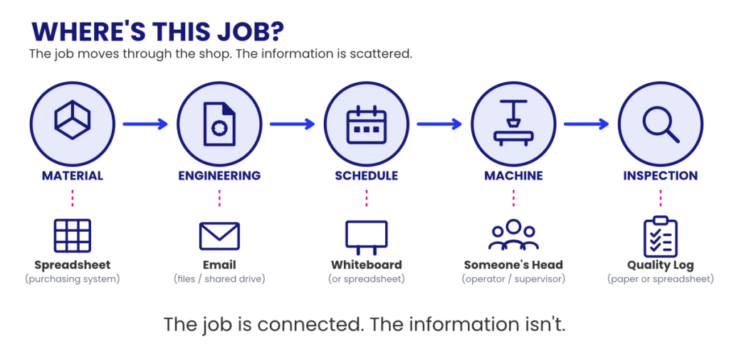 CNC manufacturing workflow showing job information scattered across purchasing spreadsheets, email, whiteboards, operators, and quality logs.