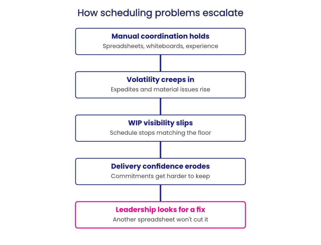 Diagram showing the five stages of how CNC scheduling problems escalate, from manual coordination to leadership seeking a connected system